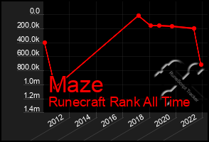 Total Graph of Maze