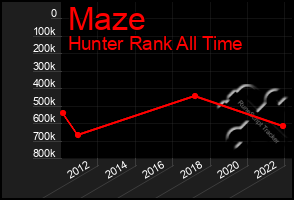 Total Graph of Maze