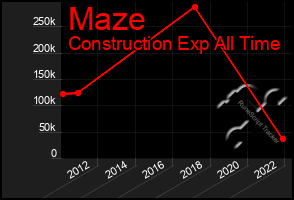 Total Graph of Maze