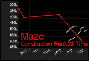 Total Graph of Maze