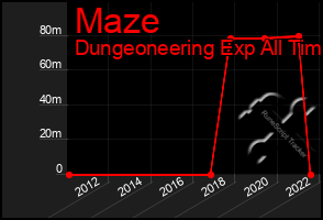 Total Graph of Maze