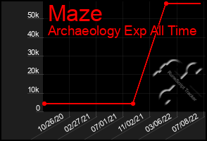 Total Graph of Maze