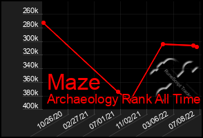 Total Graph of Maze