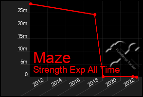 Total Graph of Maze