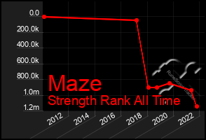 Total Graph of Maze