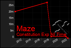 Total Graph of Maze