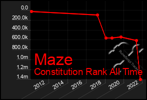 Total Graph of Maze