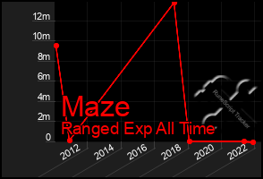 Total Graph of Maze