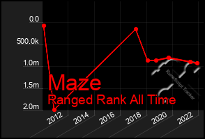 Total Graph of Maze