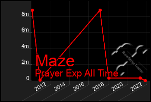 Total Graph of Maze