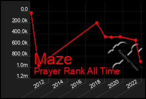 Total Graph of Maze