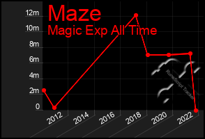 Total Graph of Maze