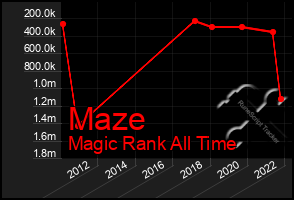 Total Graph of Maze