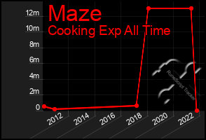 Total Graph of Maze