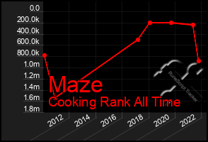 Total Graph of Maze