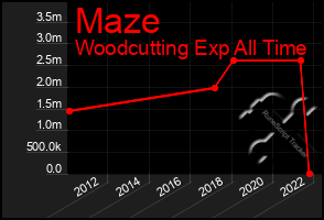 Total Graph of Maze