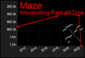 Total Graph of Maze