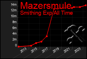 Total Graph of Mazersmule