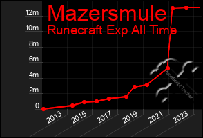 Total Graph of Mazersmule