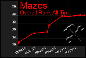 Total Graph of Mazes