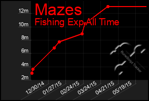 Total Graph of Mazes