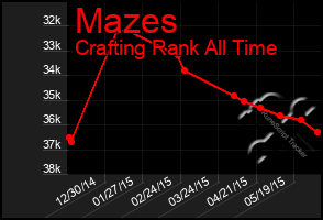 Total Graph of Mazes