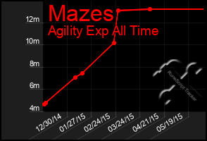 Total Graph of Mazes