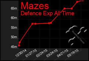 Total Graph of Mazes