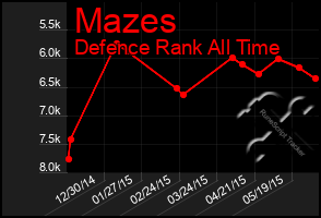 Total Graph of Mazes