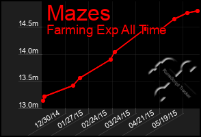 Total Graph of Mazes