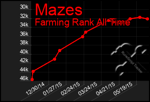 Total Graph of Mazes