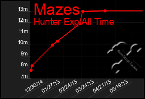 Total Graph of Mazes