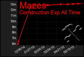 Total Graph of Mazes