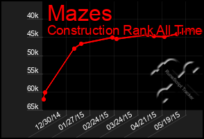 Total Graph of Mazes