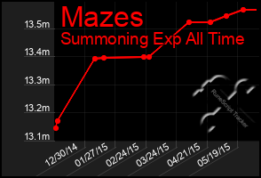 Total Graph of Mazes