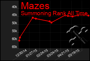 Total Graph of Mazes