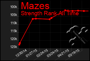 Total Graph of Mazes