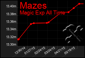 Total Graph of Mazes