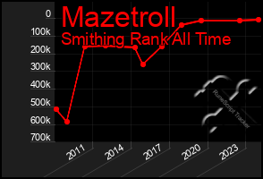 Total Graph of Mazetroll