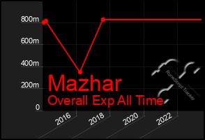 Total Graph of Mazhar