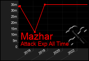 Total Graph of Mazhar