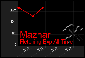 Total Graph of Mazhar