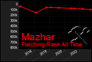 Total Graph of Mazhar