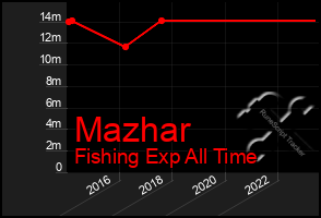 Total Graph of Mazhar