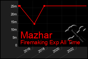 Total Graph of Mazhar