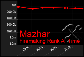 Total Graph of Mazhar