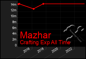 Total Graph of Mazhar