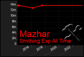 Total Graph of Mazhar