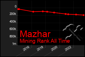 Total Graph of Mazhar