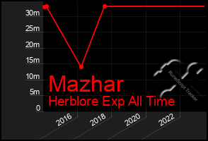 Total Graph of Mazhar